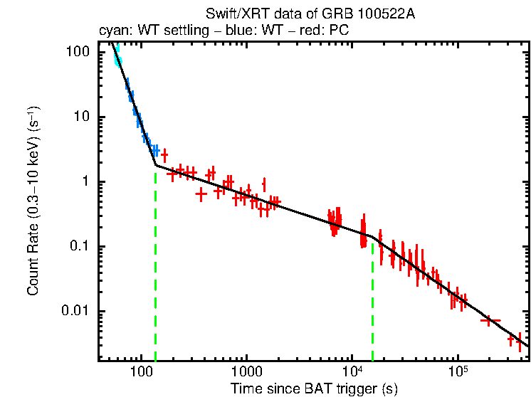 Fitted light curve of GRB 100522A