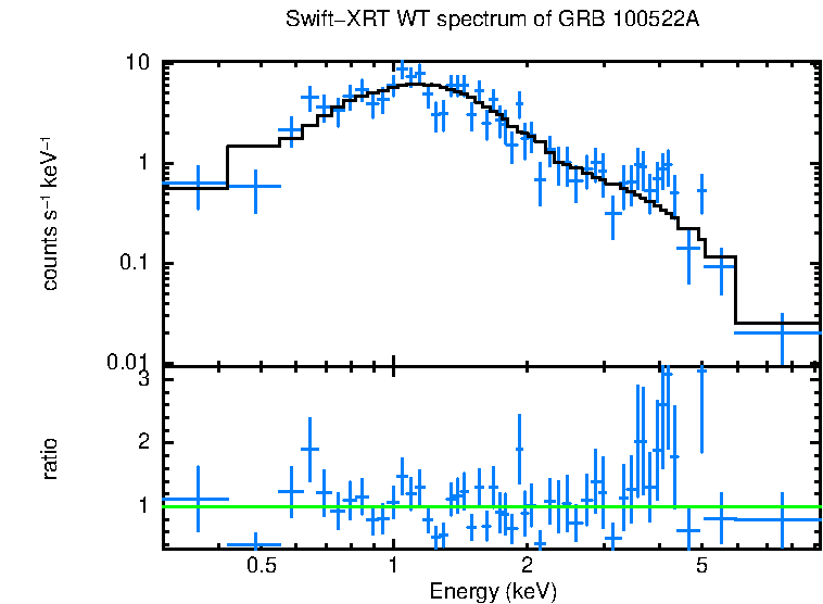 WT mode spectrum of GRB 100522A