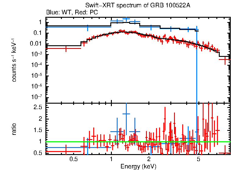 WT and PC mode spectra of GRB 100522A