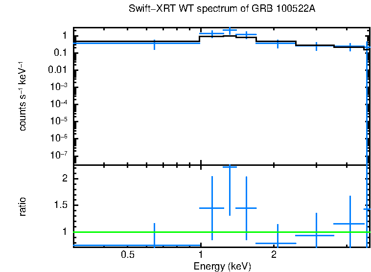 WT mode spectrum of GRB 100522A