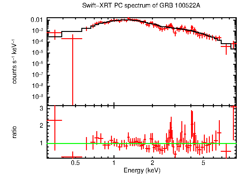 PC mode spectrum of GRB 100522A