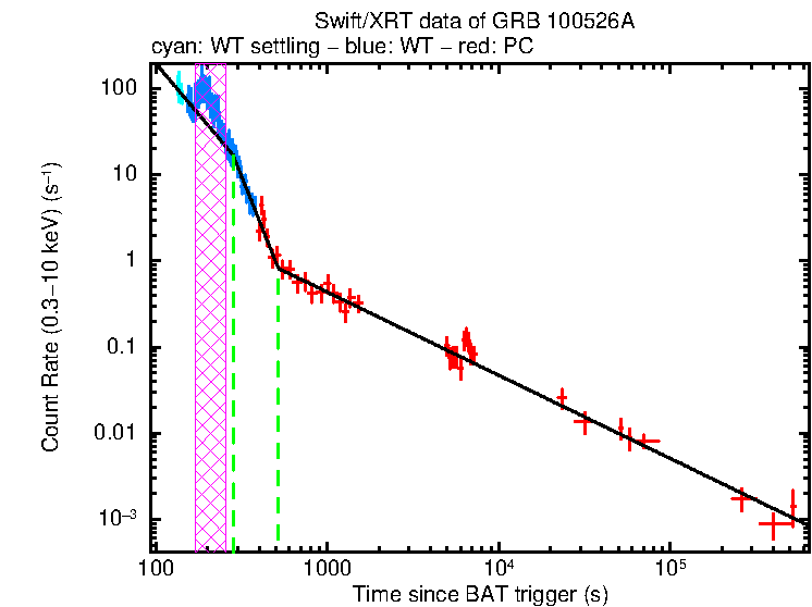 Fitted light curve of GRB 100526A