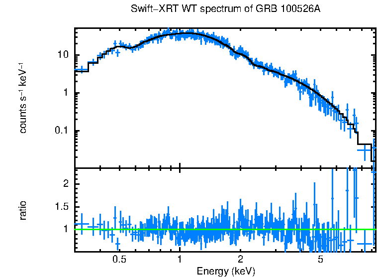 WT mode spectrum of GRB 100526A