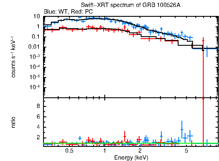 WT and PC mode spectra of GRB 100526A