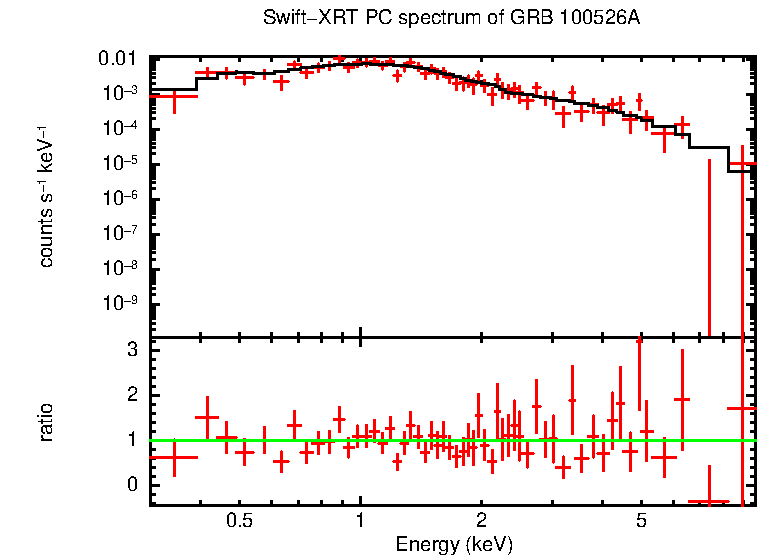 PC mode spectrum of GRB 100526A