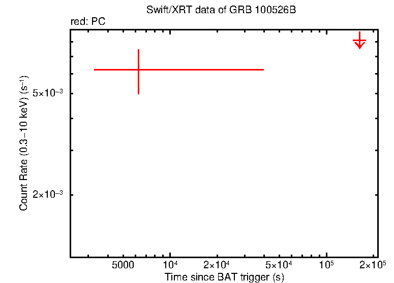 Fitted light curve of GRB 100526B