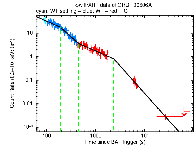 Fitted light curve of GRB 100606A