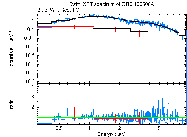 WT and PC mode spectra of GRB 100606A