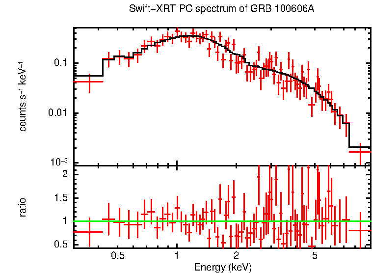 PC mode spectrum of GRB 100606A