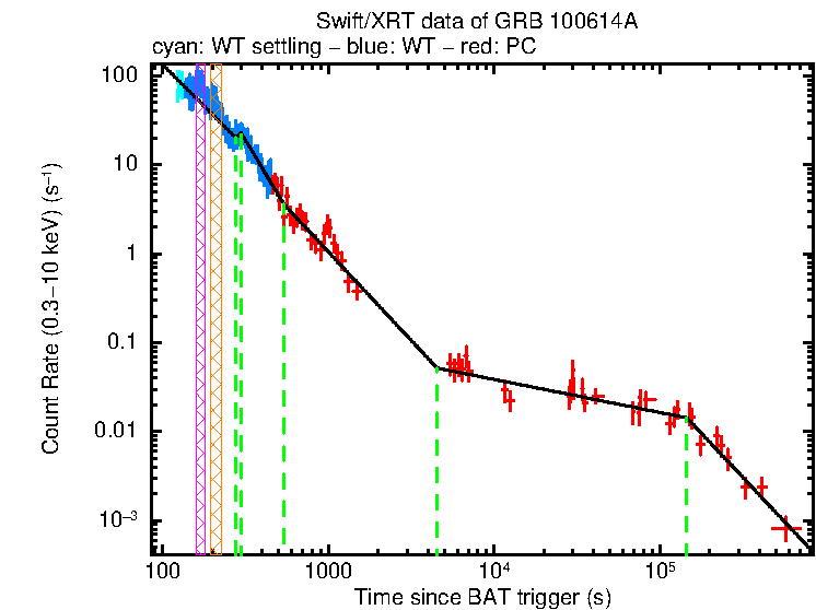 Fitted light curve of GRB 100614A
