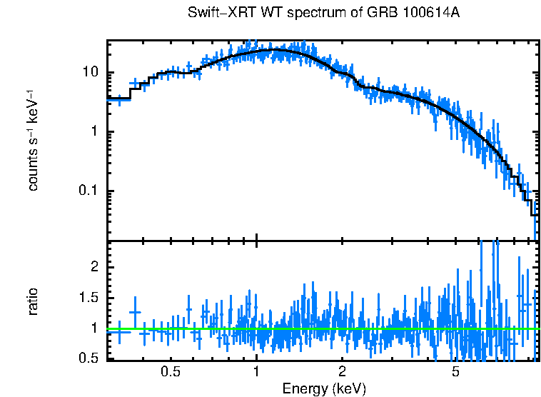 WT mode spectrum of GRB 100614A