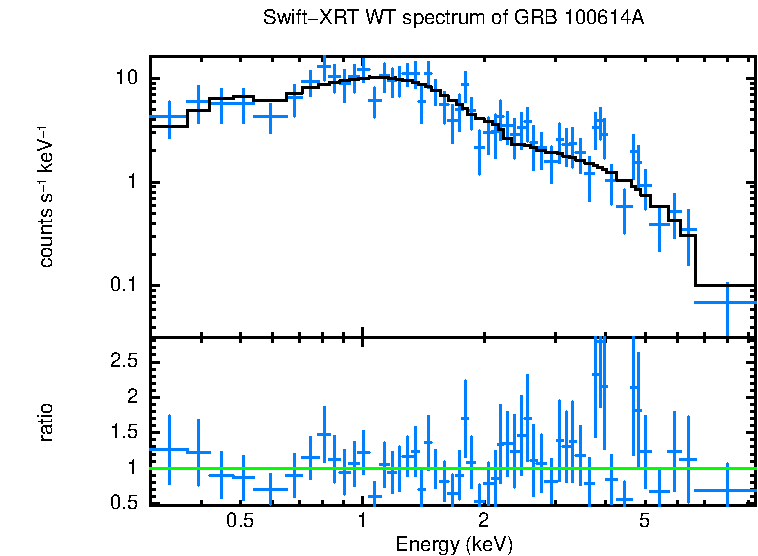 WT mode spectrum of GRB 100614A