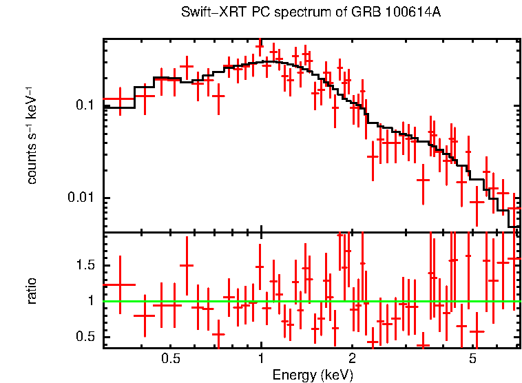 PC mode spectrum of GRB 100614A