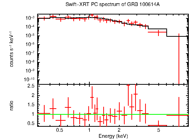 PC mode spectrum of GRB 100614A