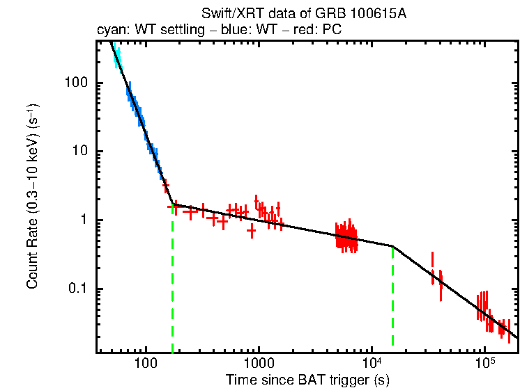 Fitted light curve of GRB 100615A