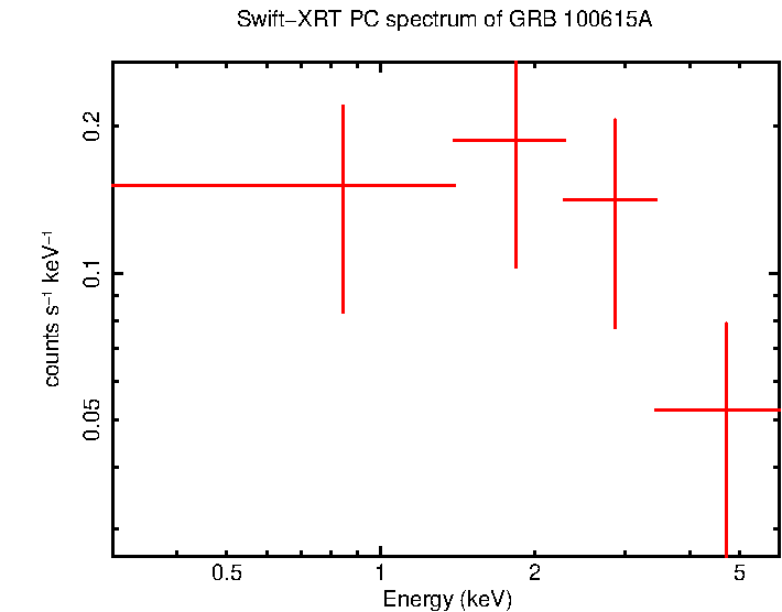 PC mode spectrum of GRB 100615A