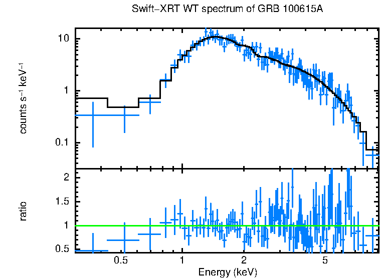 WT mode spectrum of GRB 100615A