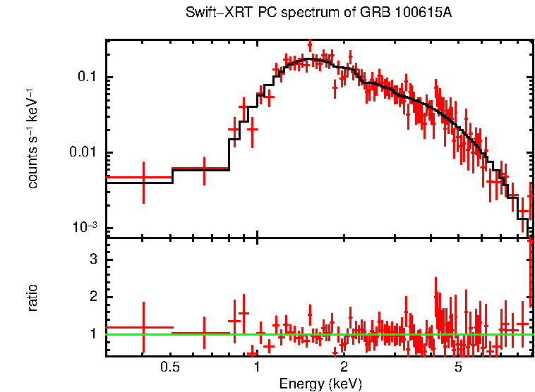 PC mode spectrum of GRB 100615A