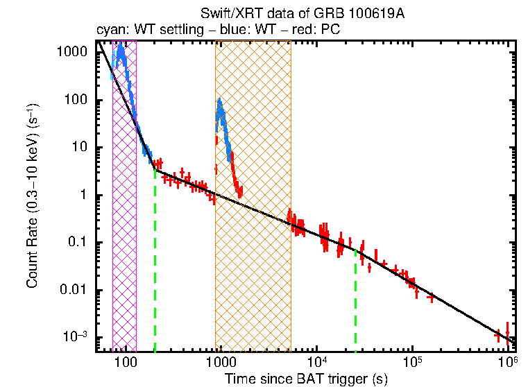 Fitted light curve of GRB 100619A