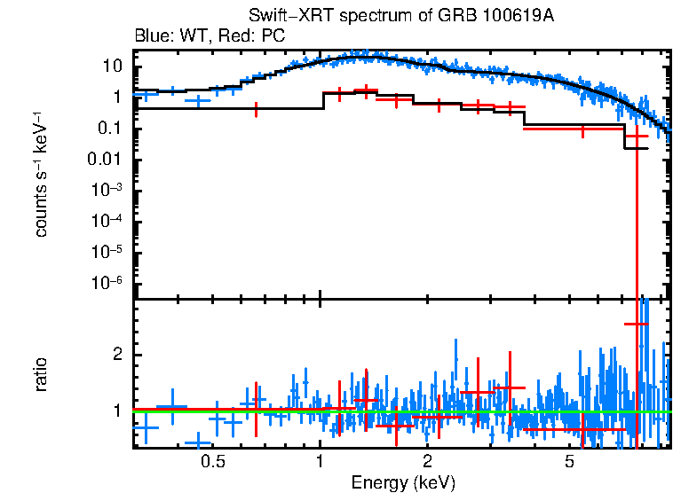 WT and PC mode spectra of GRB 100619A