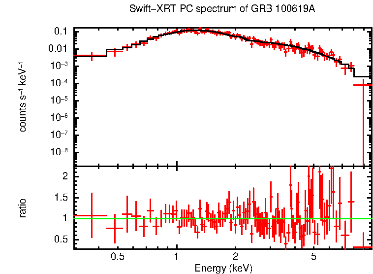 PC mode spectrum of GRB 100619A