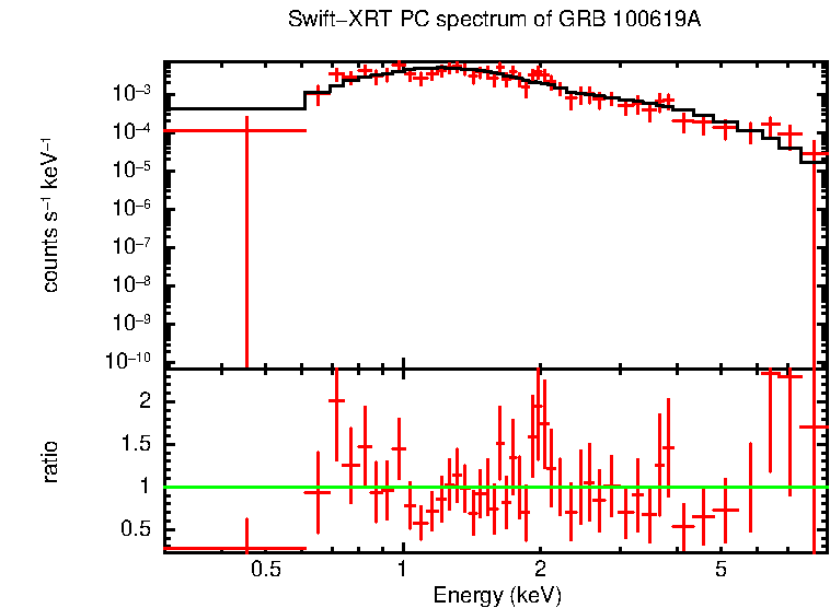 PC mode spectrum of GRB 100619A