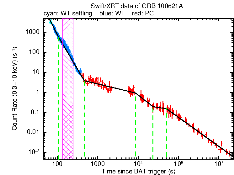 Fitted light curve of GRB 100621A