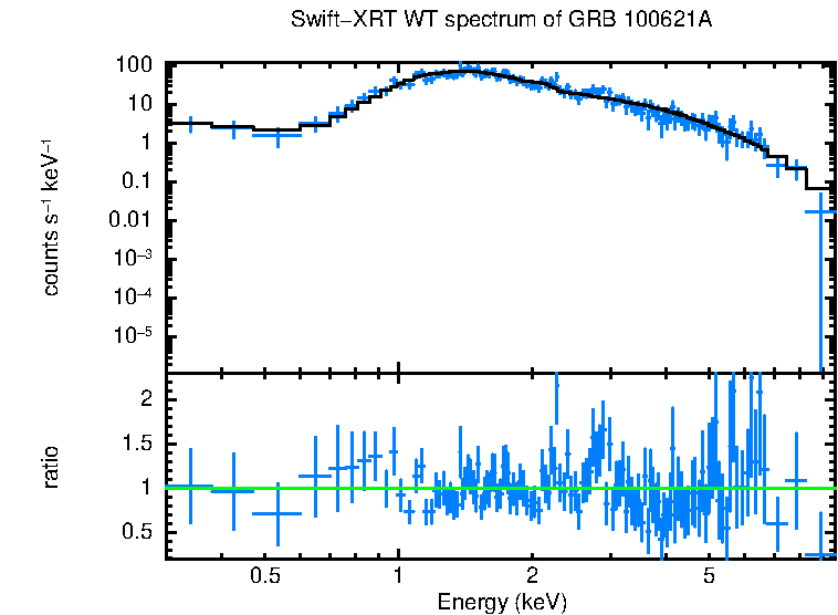 WT mode spectrum of GRB 100621A