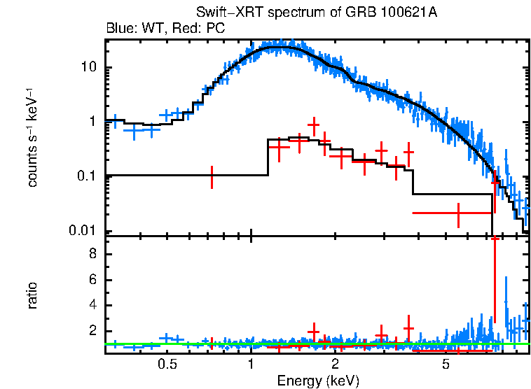 WT and PC mode spectra of GRB 100621A