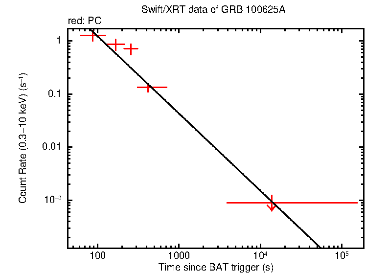 Fitted light curve of GRB 100625A