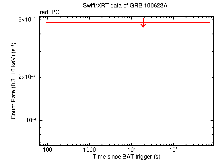 Fitted light curve of GRB 100628A