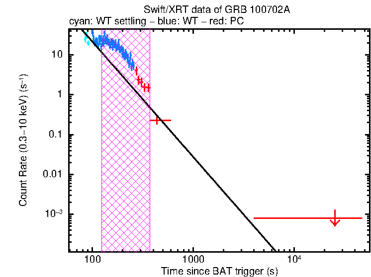 Fitted light curve of GRB 100702A