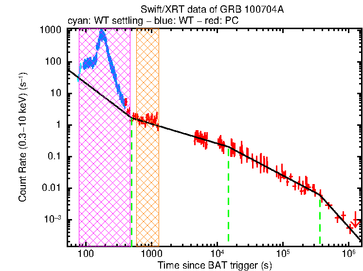 Fitted light curve of GRB 100704A