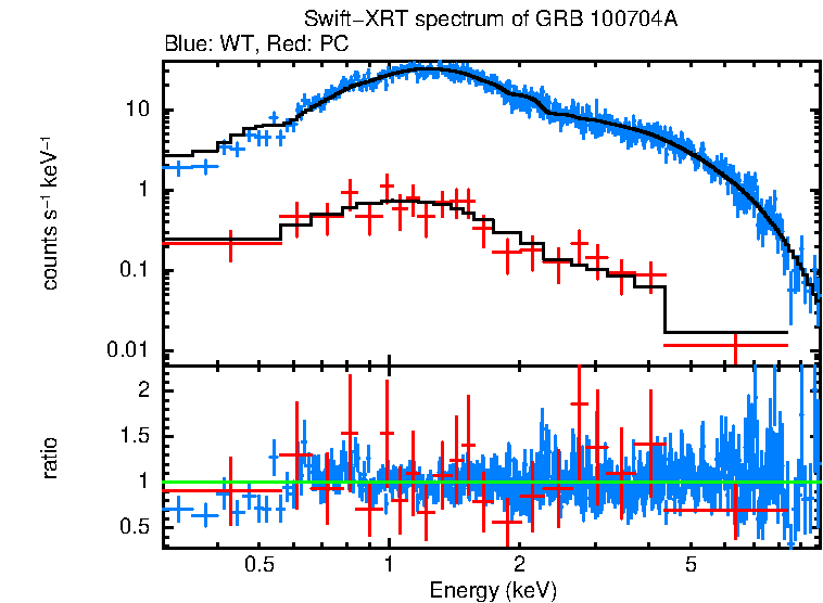 WT and PC mode spectra of GRB 100704A