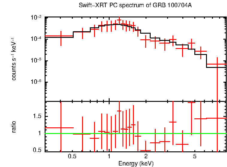 PC mode spectrum of GRB 100704A