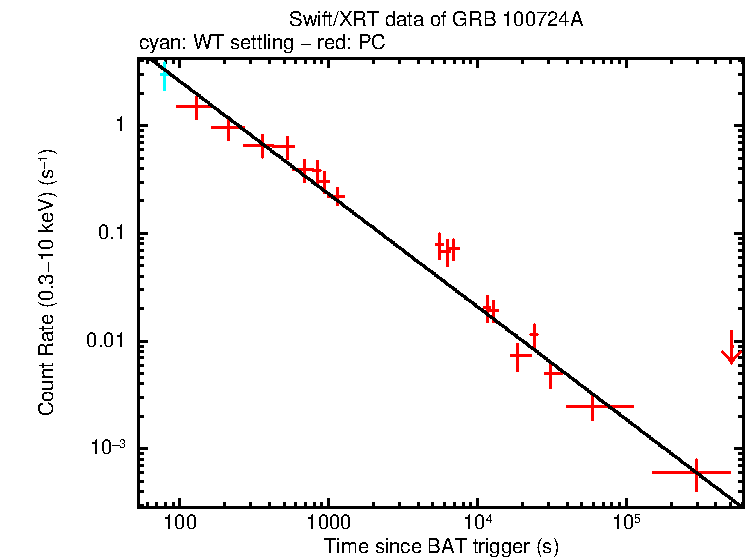 Fitted light curve of GRB 100724A