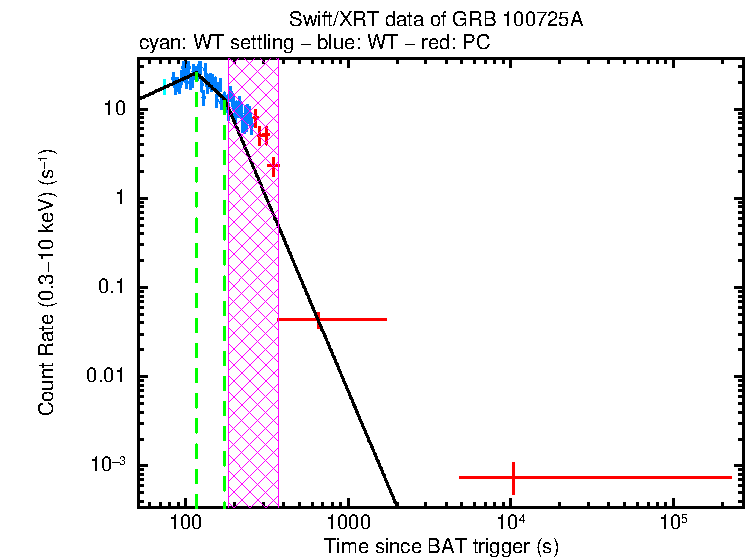 Fitted light curve of GRB 100725A