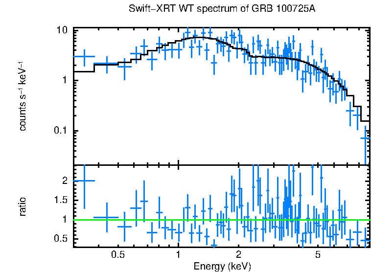 WT mode spectrum of GRB 100725A