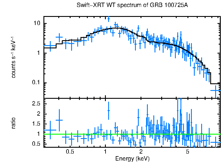 WT mode spectrum of GRB 100725A