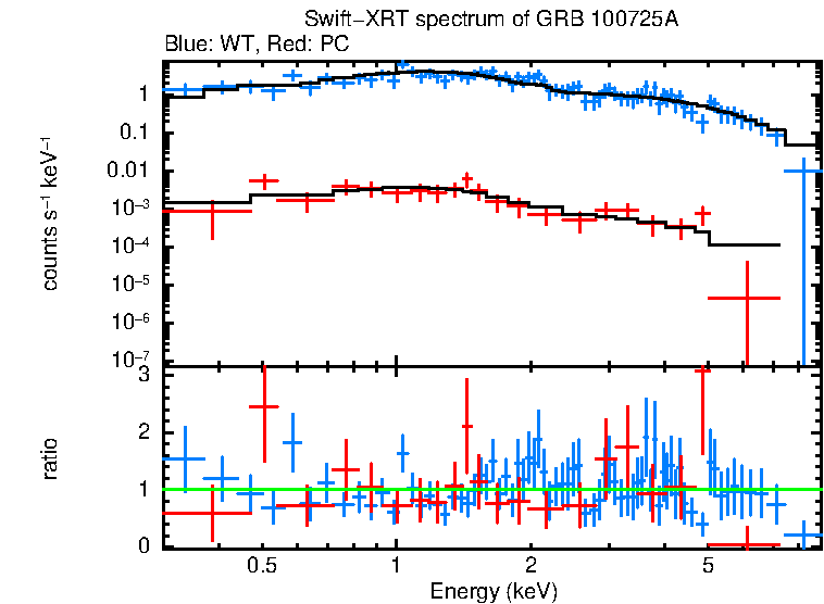 WT and PC mode spectra of GRB 100725A