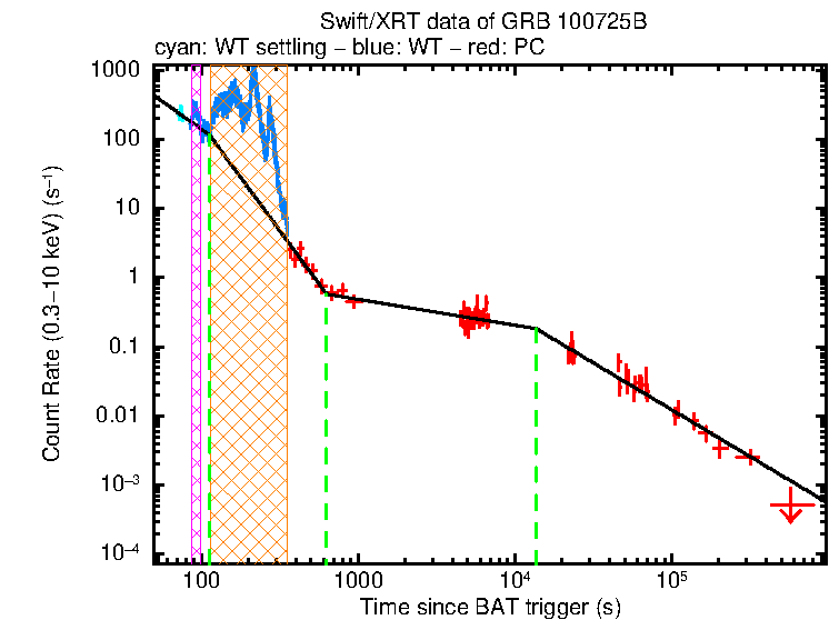 Fitted light curve of GRB 100725B
