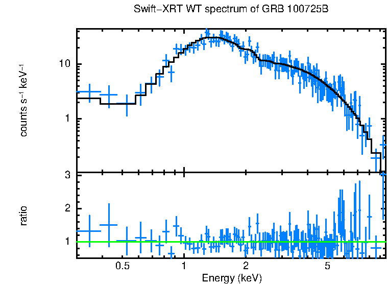 WT mode spectrum of GRB 100725B