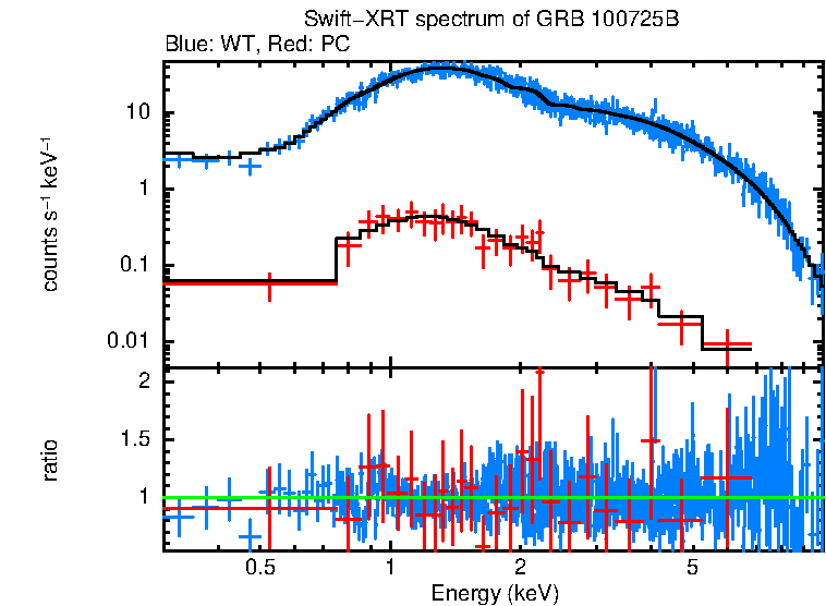 WT and PC mode spectra of GRB 100725B