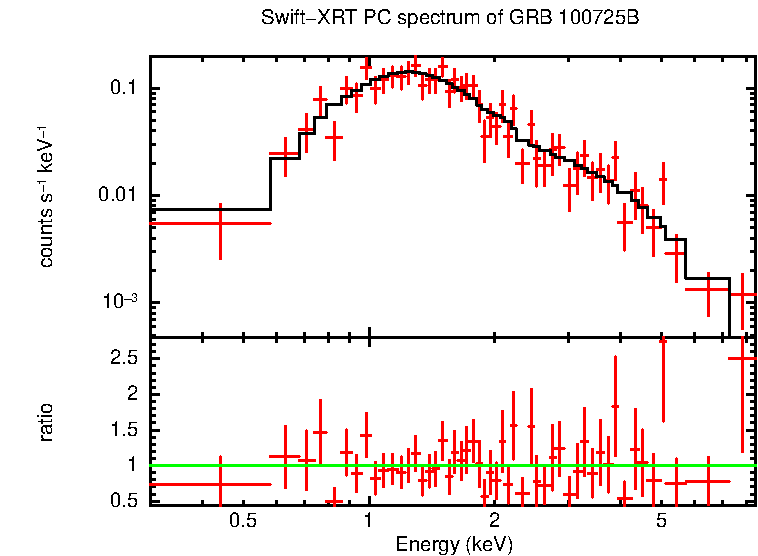 PC mode spectrum of GRB 100725B