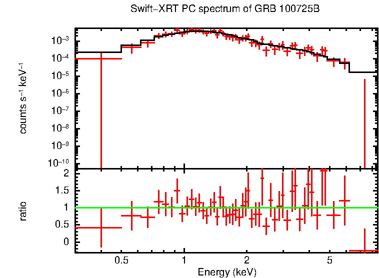 PC mode spectrum of GRB 100725B