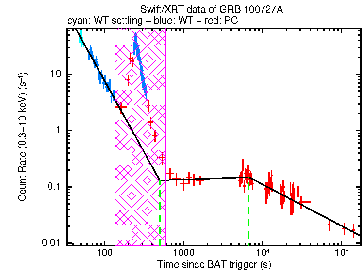 Fitted light curve of GRB 100727A
