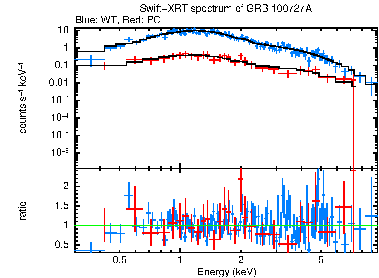WT and PC mode spectra of GRB 100727A
