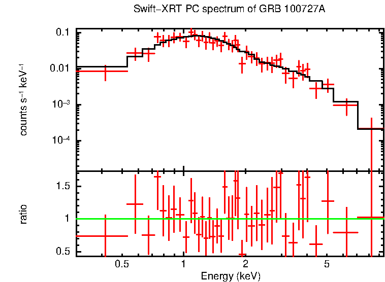 PC mode spectrum of GRB 100727A