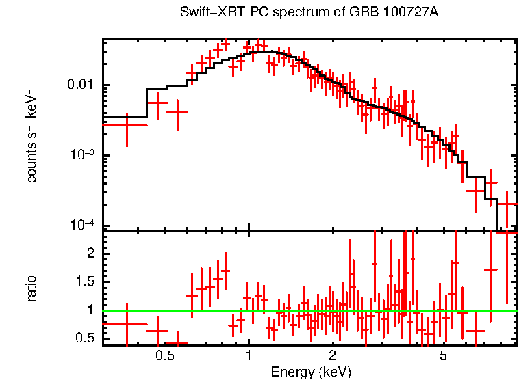 PC mode spectrum of GRB 100727A