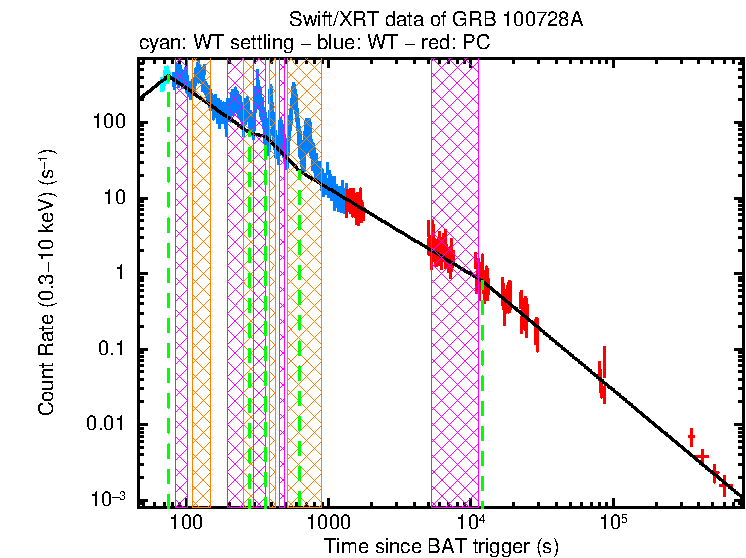 Fitted light curve of GRB 100728A